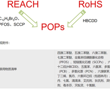 持久性有机污染物POPs测试，和REACH、ROHS有什么区别？