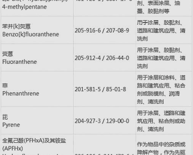 REACH认证197项目哪里可以办理?费用怎么算?要多长时间