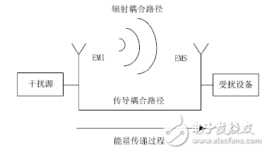 医疗器械电磁兼容标准解析