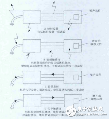 医疗器械电磁兼容标准解析