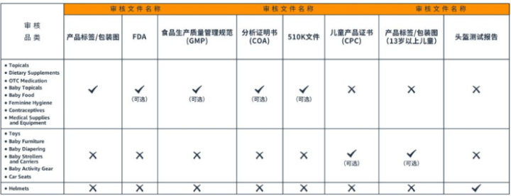 亚马逊品类安全审核及分类审核需要提供什么资料？