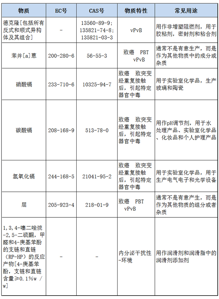 REACH181项新增物质