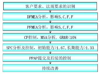 故障树分析法