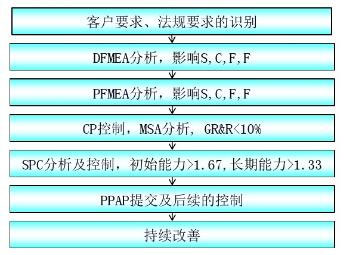 故障树分析法