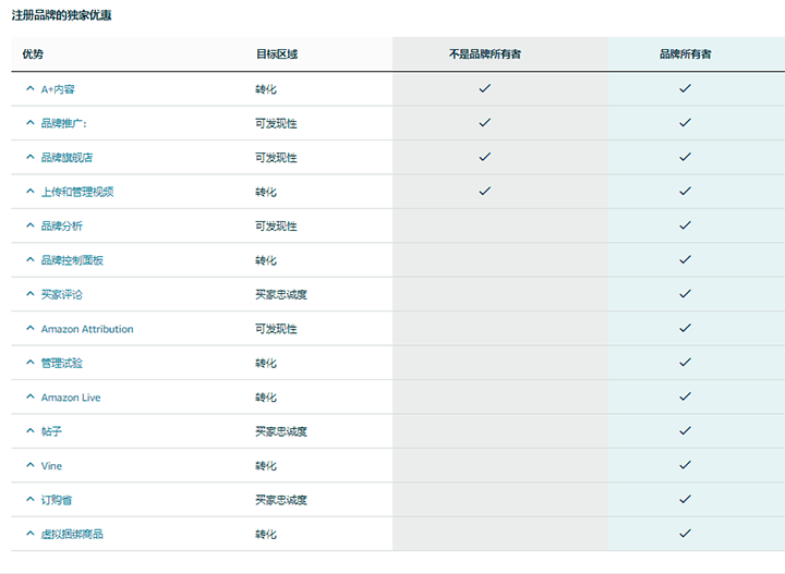 亚马逊品牌备案与亚马逊品牌授权的功能区别.png