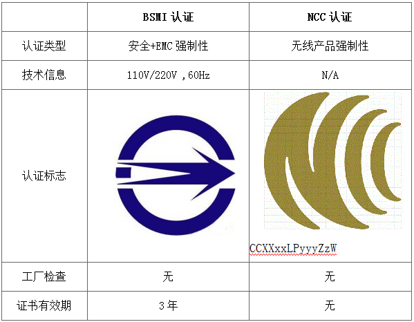 NCC认证