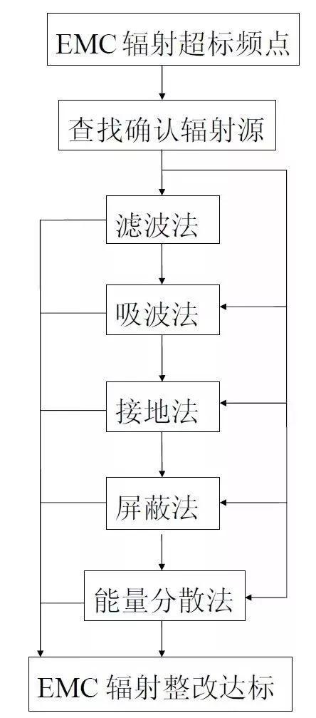 EMC整改知识总结